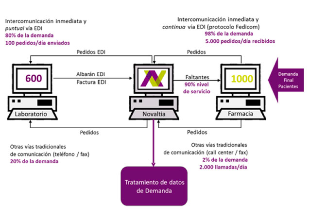 Esquema del sistema logístico de Novaltia que conecta laboratorios y farmacias mediante EDI y tratamiento de datos de demanda.