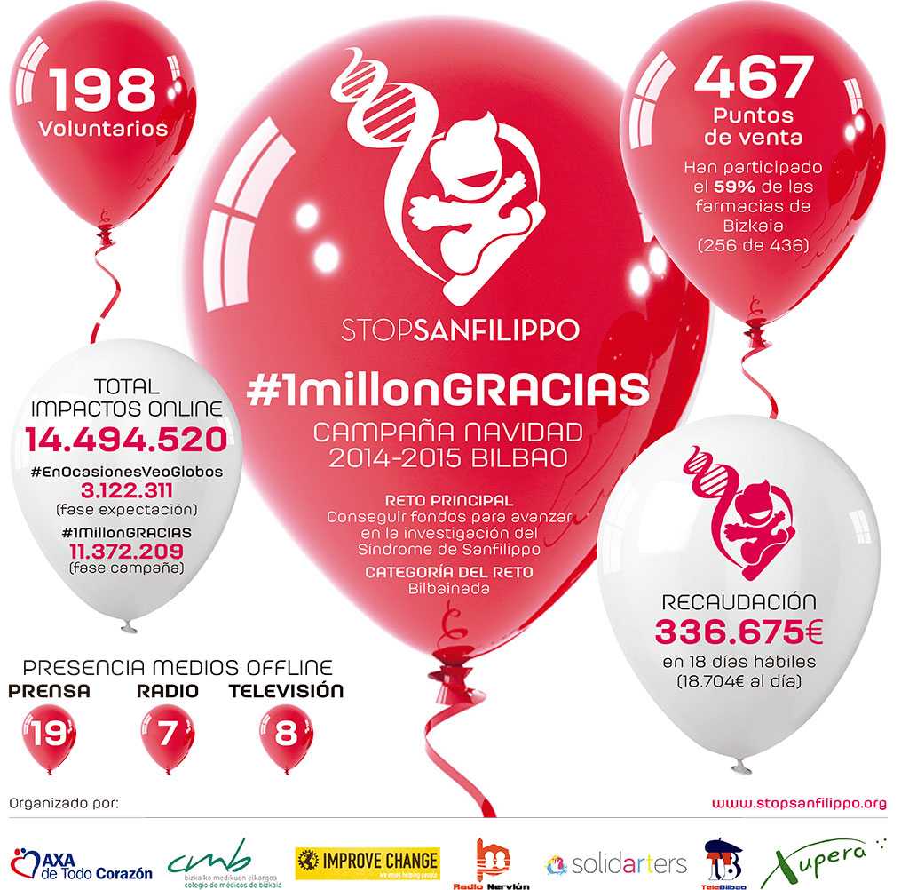 Campaña de globos solidarios “Un Millón de Gracias – Milioi Bat Esker” de la Fundación Stop Sanfilippo, con la colaboración de las farmacias de Novaltia en Bizkaia, que muestra los datos de participación, impacto online y recaudación destinada a la investigación del síndrome de Sanfilippo.